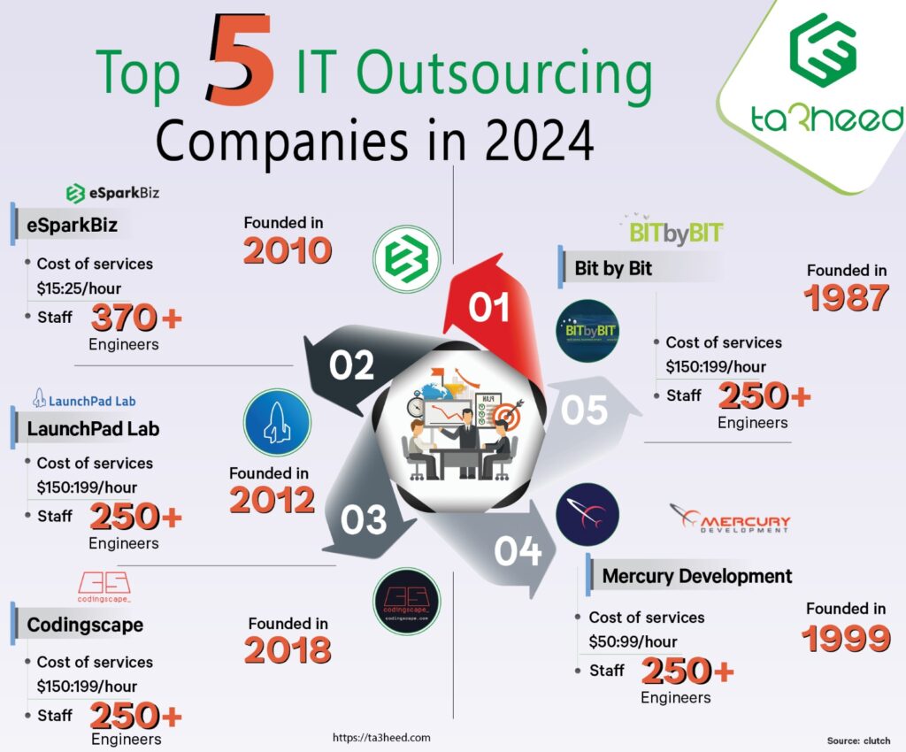 top 5 IT outsourcing companies