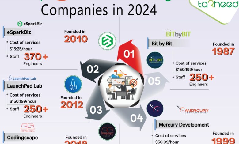 top 5 IT outsourcing companies