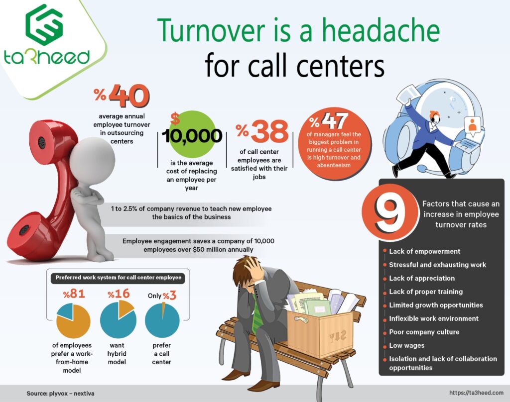 Turnover rates... a "headache" for call centers