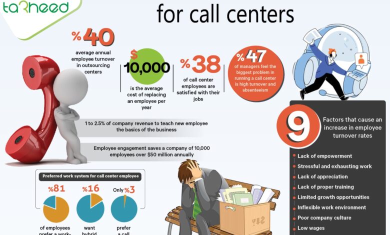 Turnover rates... a "headache" for call centers