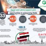 Egypt and Latvia