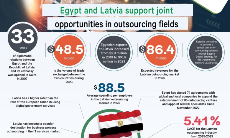 Egypt and Latvia