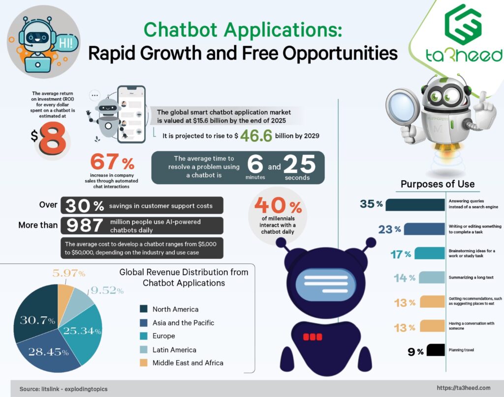 Chatbot Applications: Rapid Growth and Free Opportunities