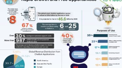 Chatbot Applications: Rapid Growth and Free Opportunities