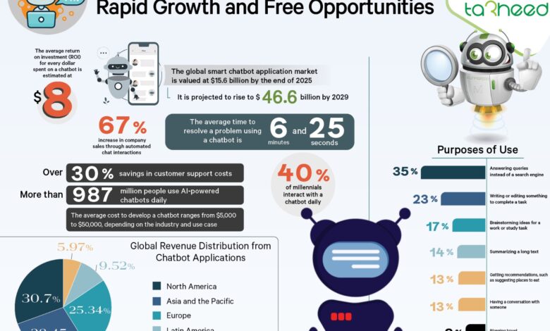 Chatbot Applications: Rapid Growth and Free Opportunities