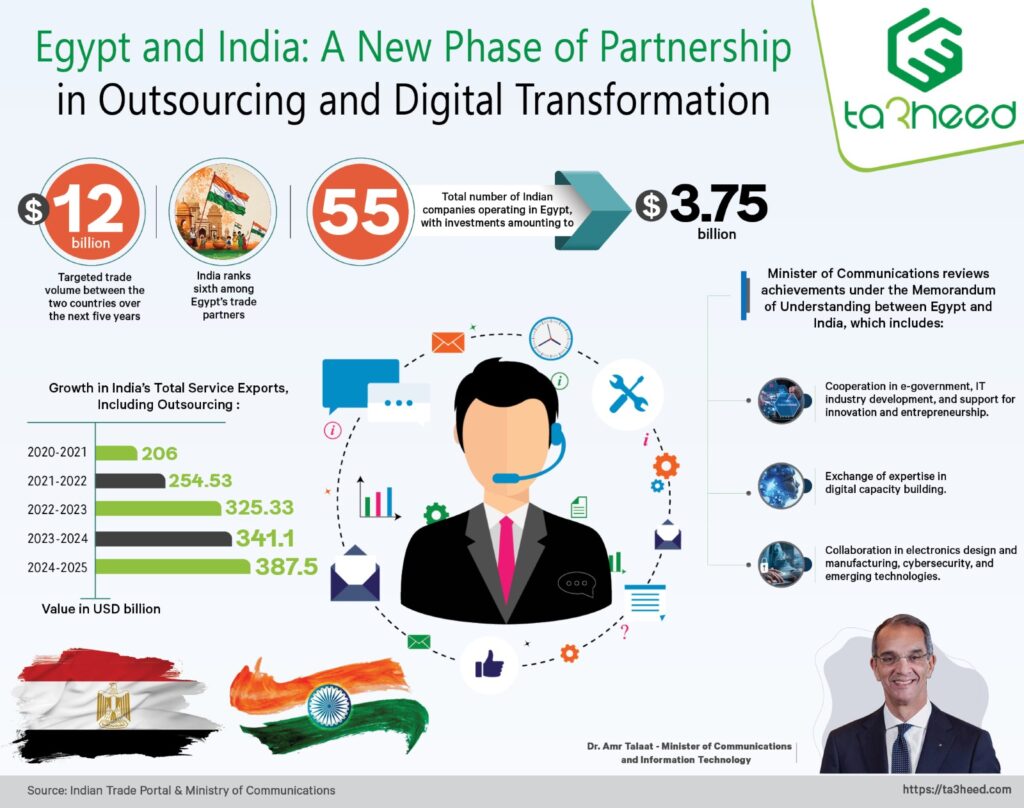 Egyptian-Indian relations
