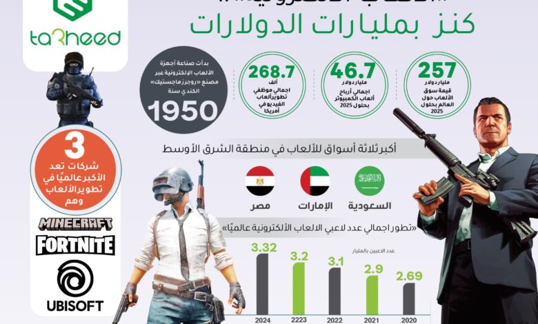 "الألعاب الالكترونية".. كنز بمليارات الدولارات .. جراف
