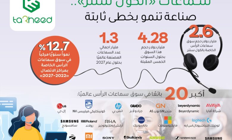 سماعات "الكول سنتر".. صناعة تنمو بخطى ثابتة.. جراف