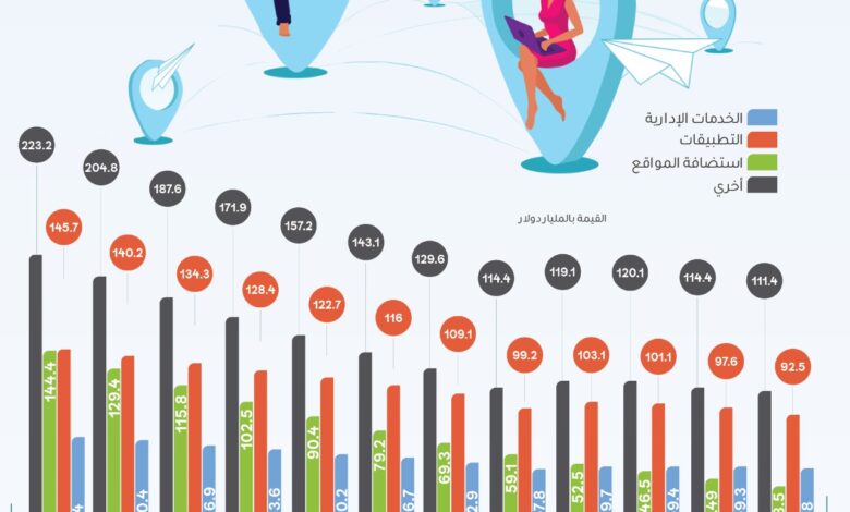 تطور عائدات خدمات تعهيد الـ IT عالميًا خلال الفترة من 2016 إلى 2027