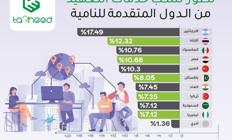 تطور نسب خدمات التعهيد من الدول المتقدمة للنامية