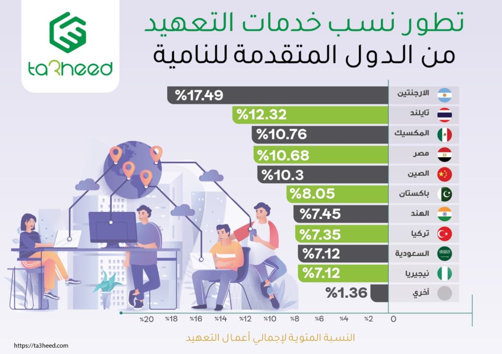ترتيب مصر من حيث تطور تسب خدمات التعهيد