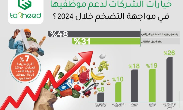 خيارات الشركات أمام التضخم