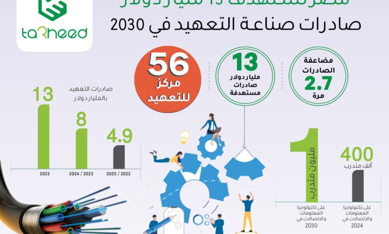 صادرات صناعة التعهيد لمصر في 2030