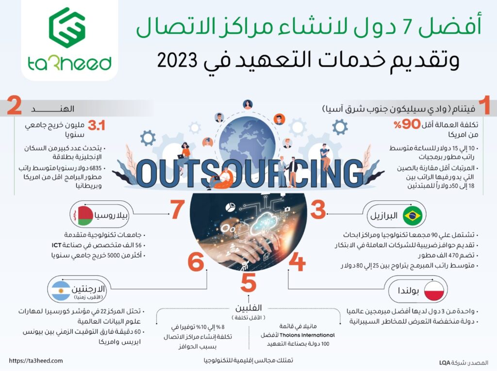 أفضل 7 دول لانشاء مراكز الاتصال عالميا في 2023.. إنفوجراف
