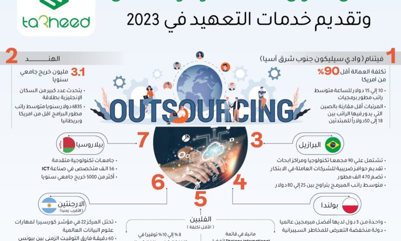 أفضل 7 دول لانشاء مراكز الاتصال عالميا في 2023.. إنفوجراف
