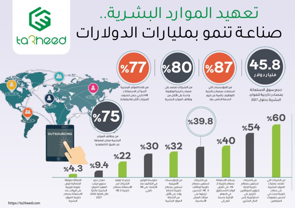 تعهيد الموارد البشرية.. صناعة تنمو بمليارات الدولارات | جراف