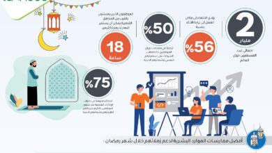 طرق تساعد إدارات الموارد البشرية على ضمان استقرار العمل في رمضان ..جراف