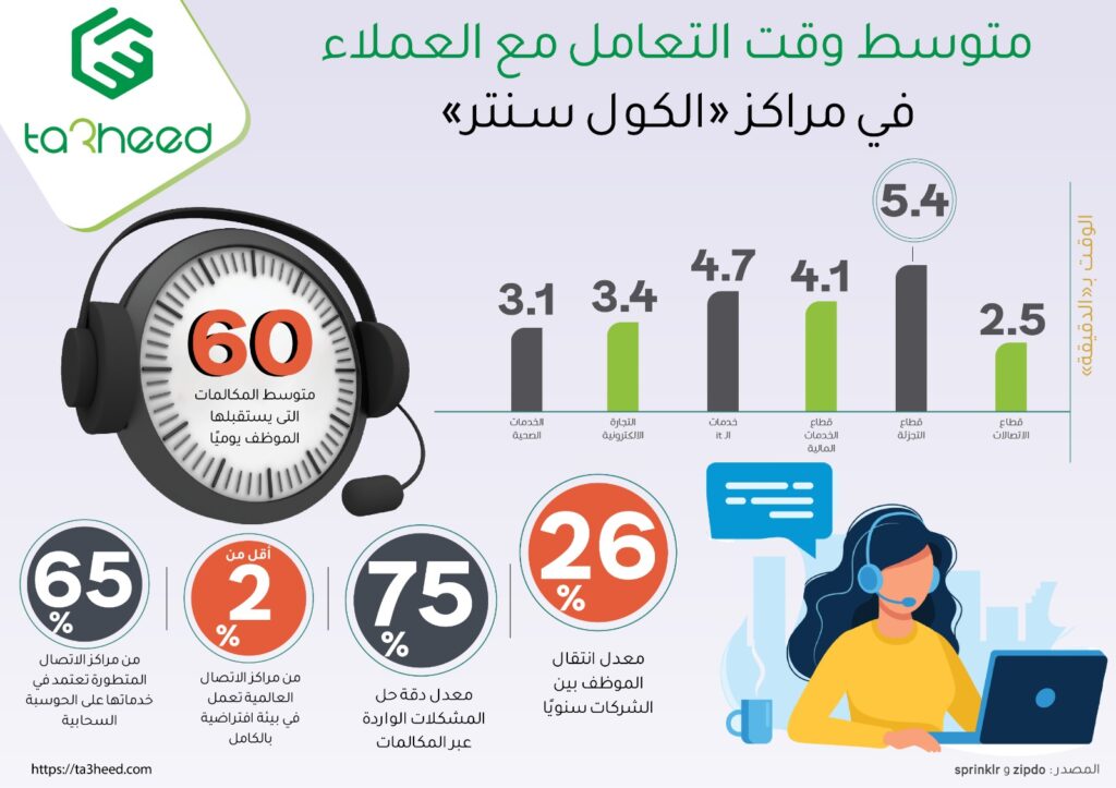 متوسط وقت التعامل مع العملاء في مراكز "الكول سنتر"