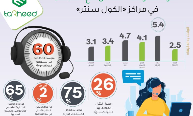 متوسط وقت التعامل مع العملاء في مراكز "الكول سنتر"