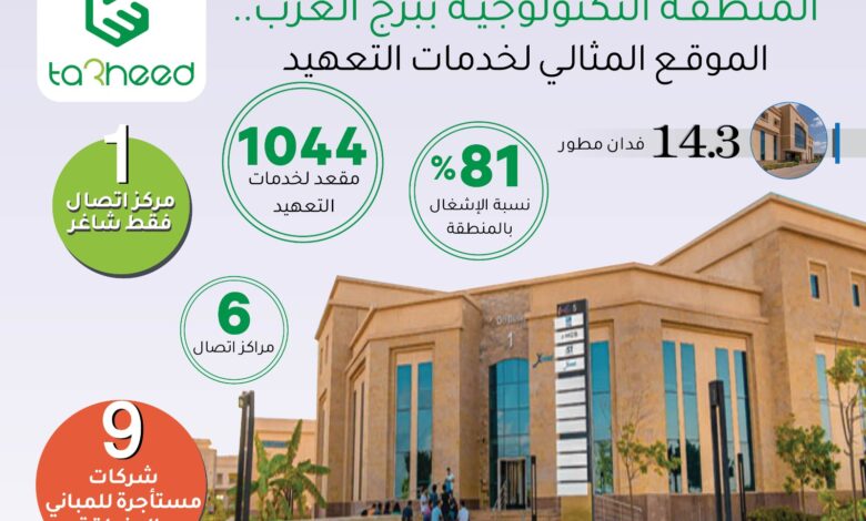 المنطقة التكنولوجية ببرج العرب..مميزات متعددة تجعلها على رادار الشركات العالمية والمحلية
