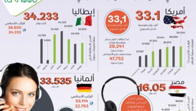 متوسط مرتبات موظفي "الكول سنتر" في أمريكا وألمانيا ومصر في 2024