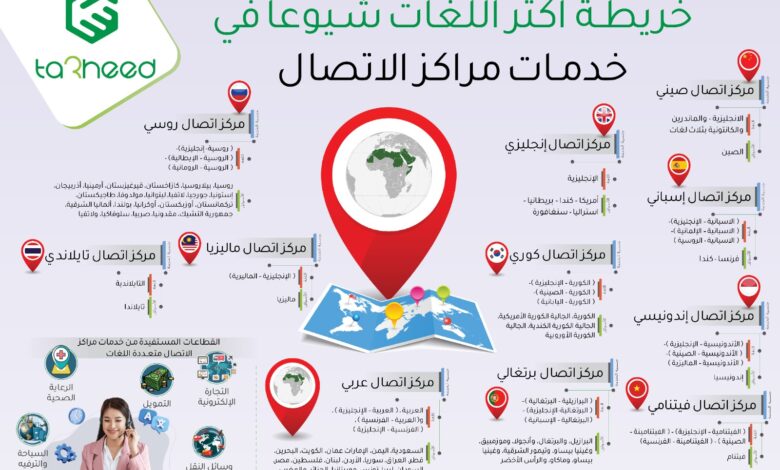 أكثر اللغات شيوعًا في خدمات مراكز الاتصال
