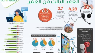 الكول سنتر .. مهنة العقد الثالث من العمر( إنفوجراف)