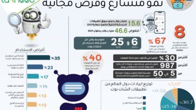 تطبيقات شات بوت.. نمو متسارع وفرص مجانية