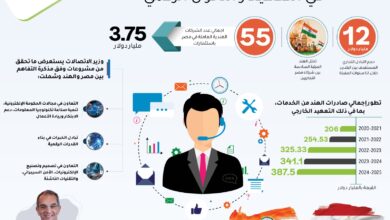 "مصر" و"الهند".. مرحلة جديدة من الشراكة في التعهيد والتحول الرقمي