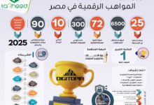 "ديجيتوبيا".. أكبر مسابقة لاكتشاف المواهب الرقمية في مصر