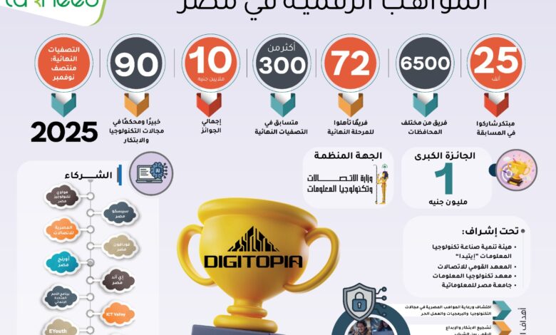 "ديجيتوبيا".. أكبر مسابقة لاكتشاف المواهب الرقمية في مصر
