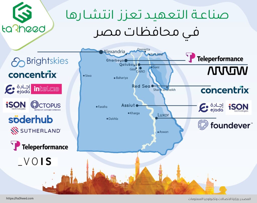 صناعة التعهيد تعزز انتشارها في محافظات مصر