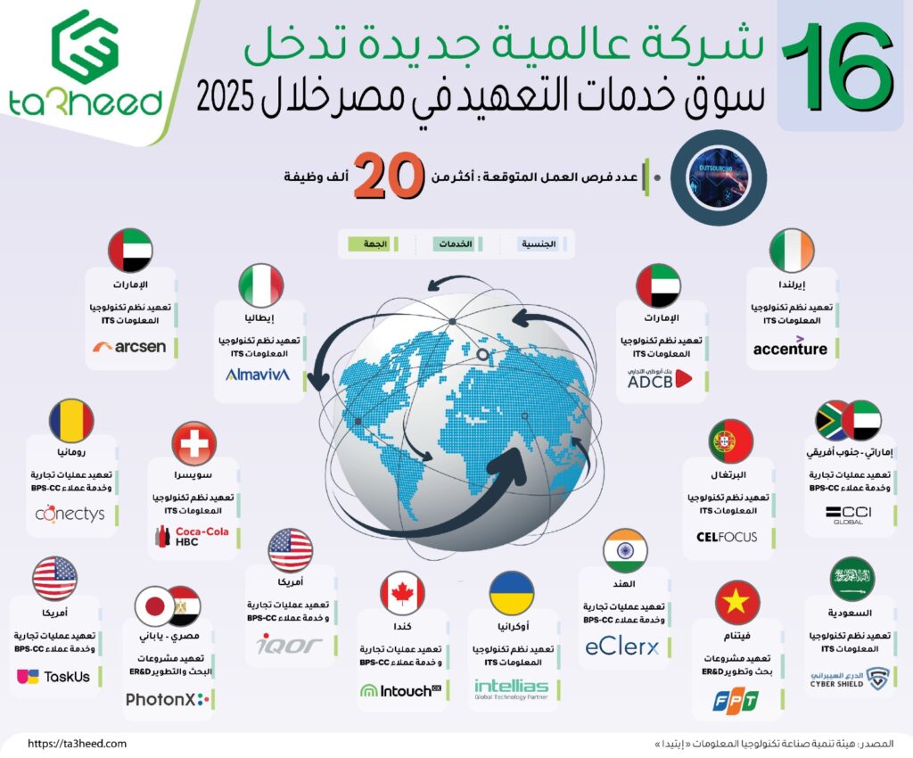 16 شركة عالمية جديدة تدخل سوق خدمات التعهيد بمصر خلال 2025