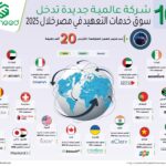 16 شركة عالمية جديدة تدخل سوق خدمات التعهيد بمصر خلال 2025