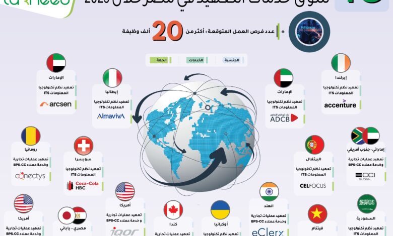 16 شركة عالمية جديدة تدخل سوق خدمات التعهيد بمصر خلال 2025