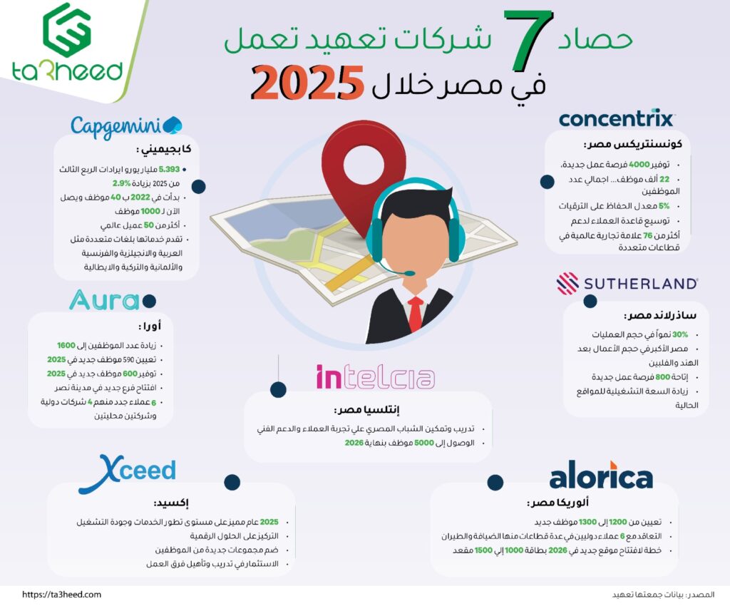 حصاد 7 شركات تعهيد تعمل في مصر خلال 2025