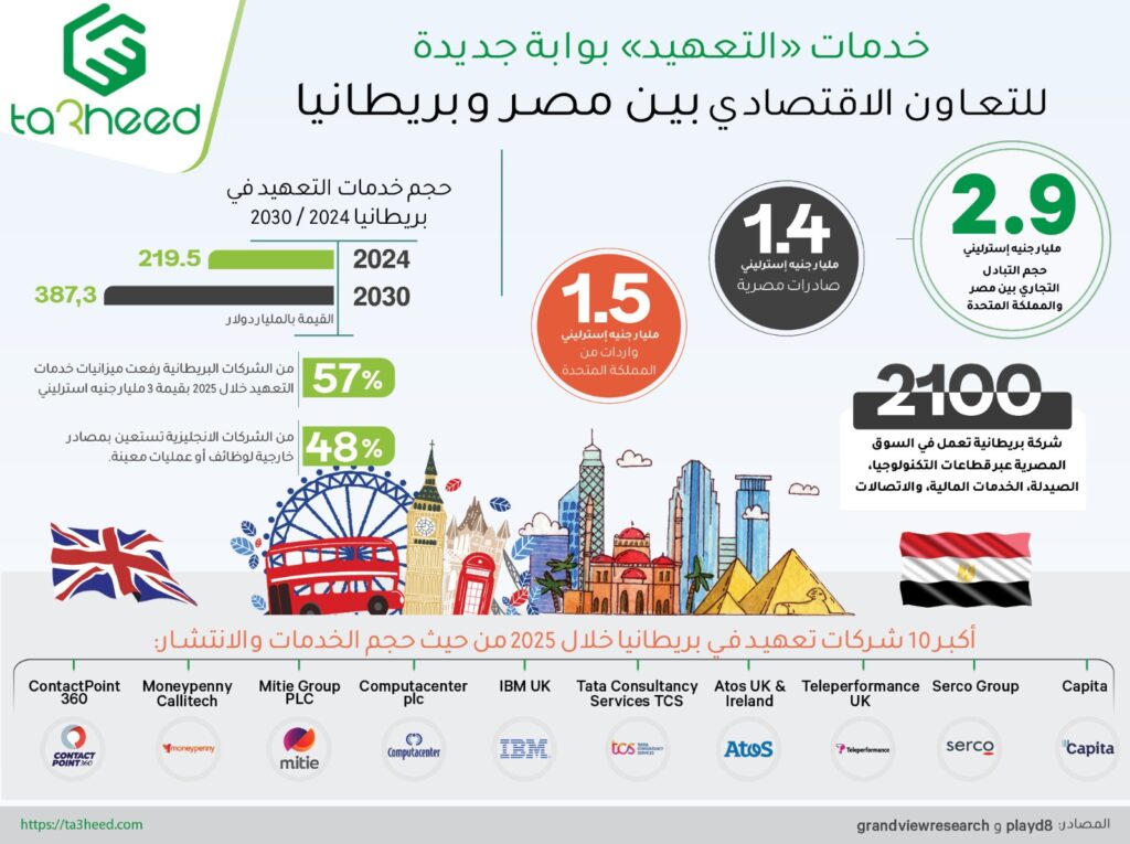 خدمات «التعهيد» بوابة جديدة للتعاون الاقتصادي بين مصر وبريطانيا