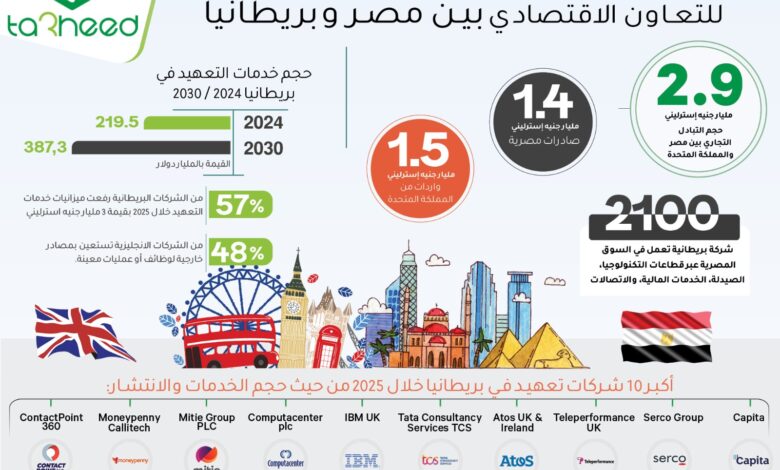 خدمات «التعهيد» بوابة جديدة للتعاون الاقتصادي بين مصر وبريطانيا