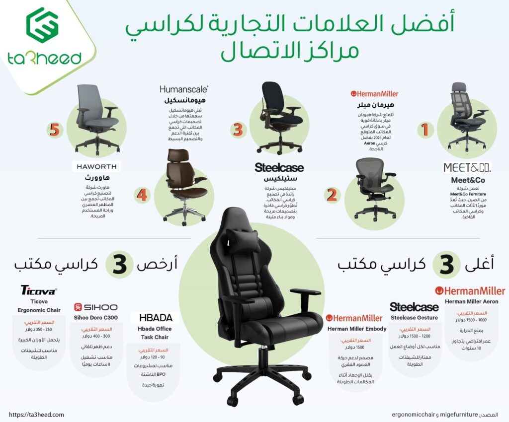 أفضل العلامات التجارية لكراسي مراكز الاتصال