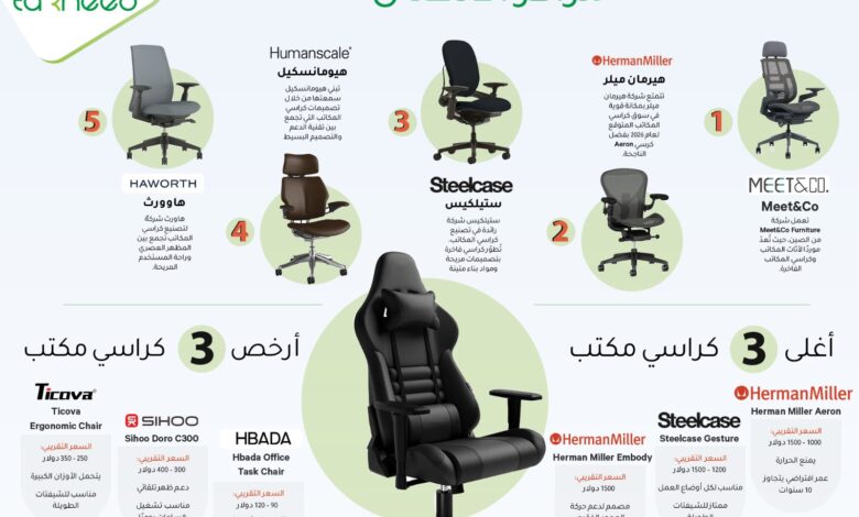 أفضل العلامات التجارية لكراسي مراكز الاتصال