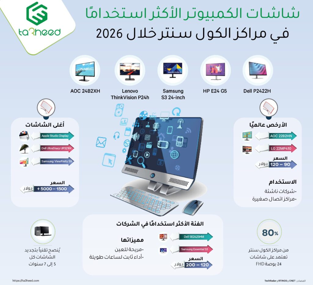 شاشات الكمبيوتر الأكثر استخدامًا في مراكز الكول سنتر خلال 2026