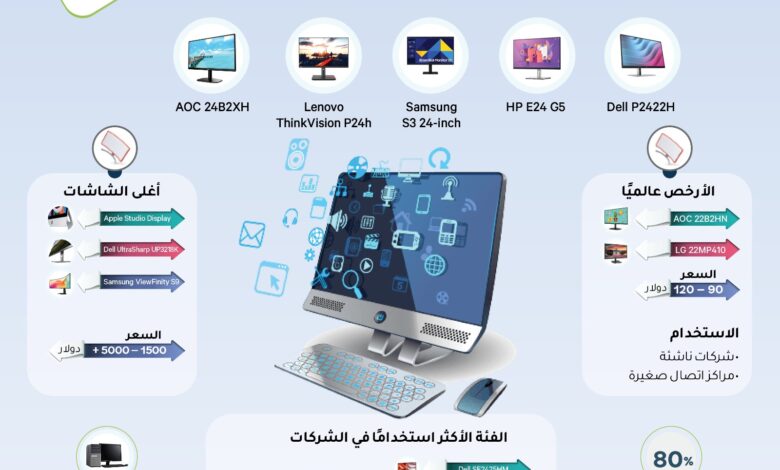 شاشات الكمبيوتر الأكثر استخدامًا في مراكز الكول سنتر خلال 2026