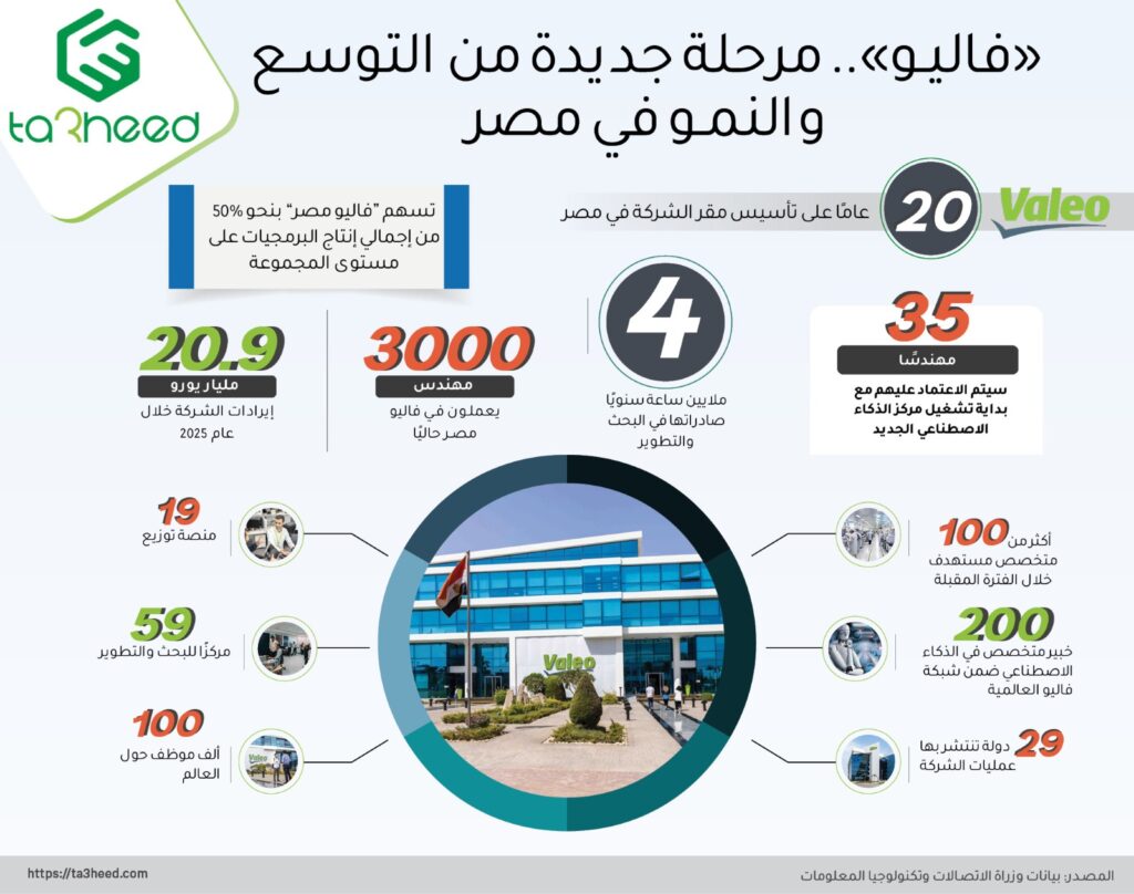 "فاليو".. مرحلة جديدة من التوسع والنمو في مصر