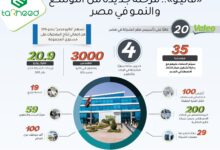 "فاليو".. مرحلة جديدة من التوسع والنمو في مصر
