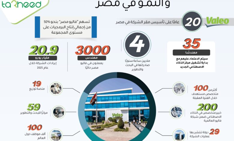 "فاليو".. مرحلة جديدة من التوسع والنمو في مصر