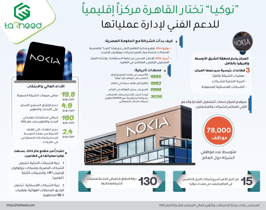 "نوكيا" تختار القاهرة مركزاً إقليمياً للدعم الفني لإدارة عملياتها