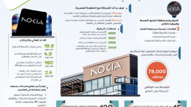 "نوكيا" تختار القاهرة مركزاً إقليمياً للدعم الفني لإدارة عملياتها