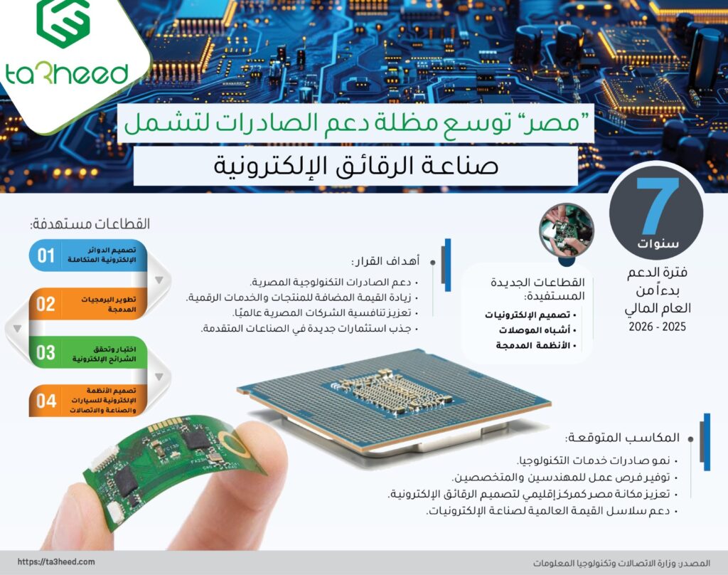"مصر" توسع مظلة دعم الصادرات لتشمل صناعة الرقائق الإلكترونية