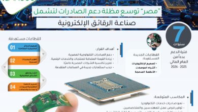 "مصر" توسع مظلة دعم الصادرات لتشمل صناعة الرقائق الإلكترونية