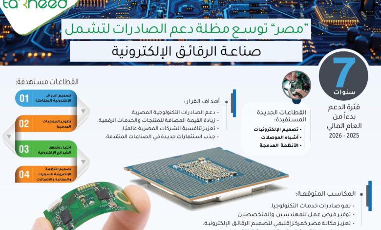 "مصر" توسع مظلة دعم الصادرات لتشمل صناعة الرقائق الإلكترونية
